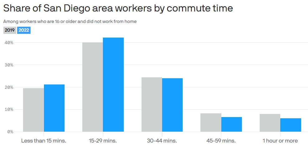 San Diego Commuter Report